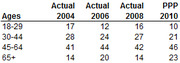Table showing actual voter turnout percentages by age group for 2004, 2006, 2008, and PPP 2010 projections.