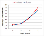 Line chart comparing ballot challenges per 10,000 ballots by Coleman and Franken over 4 days of recount, with Coleman pulling ahead on day 4.