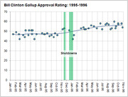 Line chart of Bill Clinton's Gallup approval rating from 1995 to 1996, with two government shutdown periods highlighted in green showing a rise in approval.