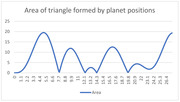 Line chart showing the area of a triangle formed by planet positions over time, with values oscillating between near 0 and about 20.
