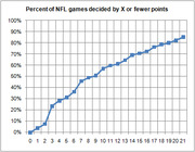 Cumulative line chart showing the percent of NFL games decided by X or fewer points, from 0 to 21 points on the x-axis.