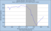 Line chart of US total industry capacity utilization from 2005 to 2011, showing a sharp drop during the 2008-2009 recession, sourced from the Federal Reserve.