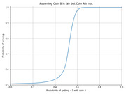 Line chart showing probability of winning versus probability of getting +1 with coin A, assuming coin B is fair but coin A is not.