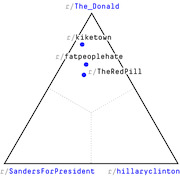 Ternary plot showing positions of Reddit subreddits r/kiketown, r/fatpeoplehate, and r/TheRedPill clustered near the r/The_Donald vertex, away from r/SandersForPresident and r/hillaryclinton corners.