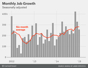 Bar chart showing seasonally adjusted monthly job growth from 2012 to 2015 with a red six-month average trend line overlaid.