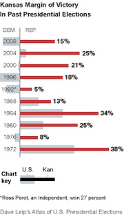 Horizontal bar chart showing Kansas margin of victory for Democratic and Republican parties in past presidential elections from 1972 to 2008.