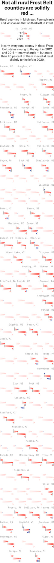 Small multiples dot plot showing rural Frost Belt counties in Michigan, Pennsylvania, and Wisconsin that shifted left in the 2020 election compared to 2012 and 2016.