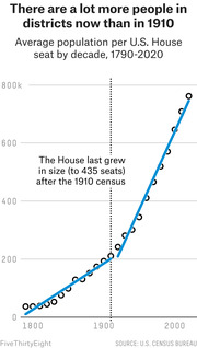 Scatter plot with trend line showing average population per U.S. House seat by decade from 1790 to 2020, highlighting that the House last grew in size after the 1910 census.