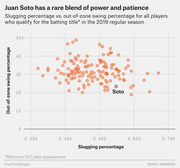 Scatter plot showing slugging percentage vs. out-of-zone swing percentage for 2019 MLB batting title qualifiers, with Juan Soto highlighted as having high slugging and low out-of-zone swing rate.
