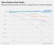 Line chart showing cumulative net transfer spending by the big six Premier League teams from 2008 to 2018, with Tottenham near zero and Man City spending the most.