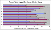 Horizontal bar chart showing percent white support for Obama in selected states, comparing white approval in late August versus white vote in 2008 exit polls.