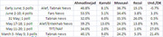 Table showing Iranian election poll results across multiple dates and sources, with percentage breakdowns for Ahmadinejad, Karrubi, Mousavi, Rezai, and Undecided.