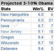 Table showing projected 5-10% Obama win percentage states with their win percentages and electoral votes.