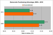Horizontal bar chart comparing Democratic fundraising advantage in House and Senate races for 2008 versus 2010, measured as ratio in dollars D:R.