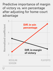 Line chart showing predictive importance of margin of victory vs. win percentage after adjusting for home-court advantage, comparing regular season to playoffs.