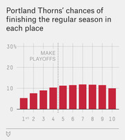Bar chart showing Portland Thorns' percentage chances of finishing the NWSL regular season in each place from 1st to 10th, with a dotted line marking the playoff cutoff after 4th place.
