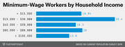 Horizontal bar chart showing the percentage of minimum-wage workers by household income bracket, ranging from under $15,000 to over $100,000.