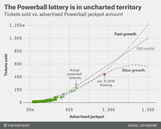 Scatter plot showing Powerball lottery tickets sold versus advertised jackpot amount, with fast growth, slow growth, and old model trend lines, highlighting the Jan. 9, 2016 drawing.