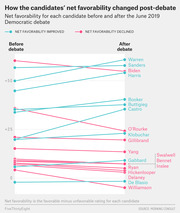 Slope chart showing net favorability changes for 2020 Democratic candidates before and after the June 2019 debate, with teal lines for improvements and pink for declines.