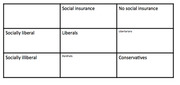 A 2x2 matrix classifying political groups by social insurance support and social liberalism, labeling Liberals, Libertarians, Hardhats, and Conservatives.