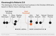 Dot plot showing Martin-Quinn ideology scores for Supreme Court justices in October 2018 term, with Kavanaugh positioned near John Roberts on the conservative side.