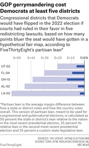 Horizontal bar chart showing five congressional districts Democrats would have flipped in 2022 if courts ruled in their favor in redistricting lawsuits, based on FiveThirtyEight partisan lean.