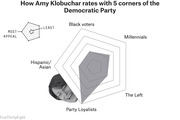Radar chart showing Amy Klobuchar's appeal ratings across five Democratic Party constituencies: Black voters, Millennials, The Left, Party Loyalists, and Hispanic/Asian voters.