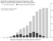 Stacked bar chart showing NCAA Men's Basketball transitive champions in 2018 by degree of separation from Villanova, based on 16,445 games by 1,362 unique teams, with 87% qualifying as transitive champions.