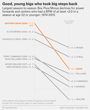 Slope chart showing largest season-to-season Box Plus/Minus declines for young NBA power forwards and centers, highlighting Anthony Davis's 2015 drop from +7.1 to +2.2 BPM.