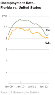 Line chart comparing unemployment rates in Florida versus the United States from January 2009 to January 2012, showing Florida consistently higher.