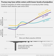 Line chart showing levels of anti-Black prejudice among white respondents versus their Republican or Democratic voting intention across three election years: Oct. 2012, Nov./Dec. 2016, and Jan. 2020.
