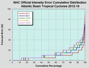 Cumulative distribution chart of NHC official intensity forecast errors for Atlantic Basin tropical cyclones 2012-16, showing five forecast lead times from 24h to 120h.