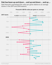 Dot plot showing Dak Prescott's QB Elo value per game relative to an average starter for each game of the 2017 and 2018 NFL seasons.