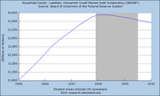 Line chart showing Household Credit Market Debt Outstanding (CMDEBT) from 2005 to 2010, with shaded areas indicating US recessions.