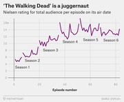 Line chart showing Nielsen ratings for The Walking Dead per episode across seasons 1-6, demonstrating a strong upward trend from about 5 million to over 16 million viewers.