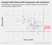 Scatter plot of 2019 FBS teams by offensive and defensive win probability added, highlighting Georgia Bulldogs with low offensive WPA despite strong defensive WPA.