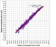 Scatter plot comparing relative presidential vote by county in 2008 vs 2012, showing a strong linear correlation with R-squared of 0.9778.