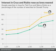 Line chart showing Google searches in Iowa for Ted Cruz and Marco Rubio as a percentage of searches for Donald Trump from January 27 to 31, with both rising toward 50-60%.
