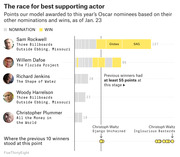Horizontal bar chart showing FiveThirtyEight model points awarded to 2018 Oscar Best Supporting Actor nominees based on nominations and wins as of Jan. 23, with Sam Rockwell leading at 157 points.