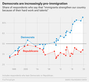 Line chart showing the share of Democrats and Republicans who say immigrants strengthen the country from 1994 to 2020, with Democrats rising sharply to over 80% and Republicans staying below 50%.