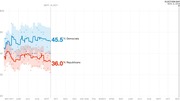 Line chart showing generic congressional ballot polling from May 2017 to Election Day Nov 6 2018, with Democrats at 45.5% and Republicans at 36.0% as of Sept 14 2017.