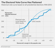 Line chart comparing the historical electoral vote curve (1916-2012) as a dashed line versus the 2012 results curve, showing Democrat's adjusted electoral votes against their popular vote margin.