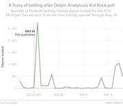 Line chart showing PredictIt betting market shares traded for the 2018 Michigan Senate race from trading open through Aug. 18, 2017, with a spike on July 23 after a Kid Rock poll was published.
