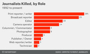 Horizontal bar chart showing percentage of journalists killed by role from 1992 to present, with print reporter/writer highest at 28% and technician lowest at 2%.