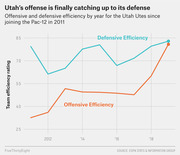 Line chart showing Utah Utes offensive and defensive efficiency ratings by year from 2011 to 2019, with defense historically higher but offense converging near 2019.
