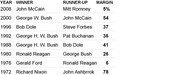 Table showing New Hampshire Republican primary results from 1972 to 2008, listing year, winner, runner-up, and margin of victory.
