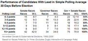 Table showing performance of candidates with polling leads in Senate and Governor races 30 days before election, with win-loss records and win percentages by lead size.