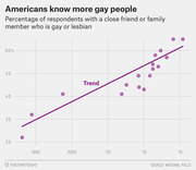 Scatter plot with trend line showing the rising percentage of Americans with a close friend or family member who is gay or lesbian, from about 22% in 1992 to over 65% by 2015.