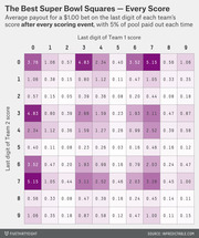 Color-coded 10x10 grid showing average payout for a $1.00 Super Bowl squares bet on each combination of last digits of Team 1 and Team 2 scores, with 5% pool paid out each scoring event.