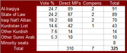 Table showing Iraqi political parties' vote percentages, direct MPs, compensatory seats, and total seats.